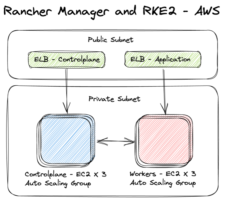 Rancher Manager and RKE2 - Awes