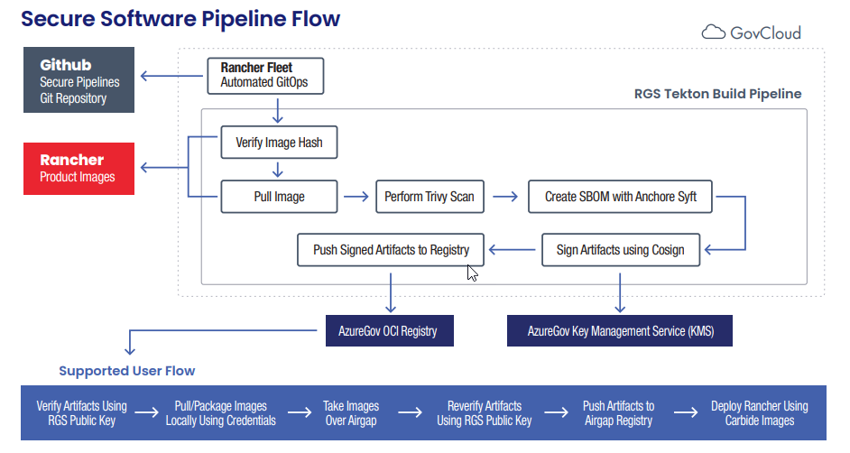 Secure Software Pipeline Flow