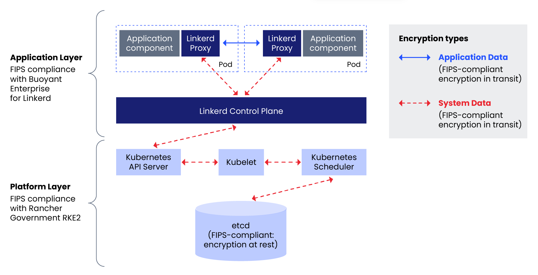 Linkerd diagram